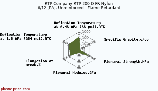 RTP Company RTP 200 D FR Nylon 6/12 (PA), Unreinforced - Flame Retardant