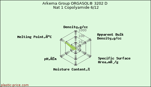 Arkema Group ORGASOL® 3202 D Nat 1 Copolyamide 6/12