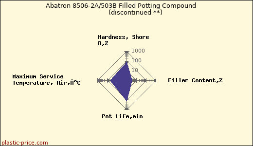 Abatron 8506-2A/503B Filled Potting Compound               (discontinued **)