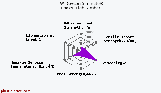 ITW Devcon 5 minute® Epoxy, Light Amber