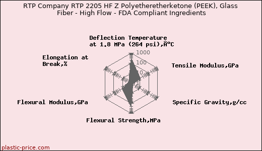 RTP Company RTP 2205 HF Z Polyetheretherketone (PEEK), Glass Fiber - High Flow - FDA Compliant Ingredients