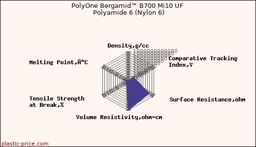 PolyOne Bergamid™ B700 Mi10 UF Polyamide 6 (Nylon 6)