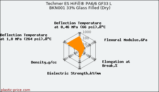 Techmer ES HiFill® PA6/6 GF33 L BKN001 33% Glass Filled (Dry)