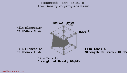 ExxonMobil LDPE LD 362HE Low Density Polyethylene Resin