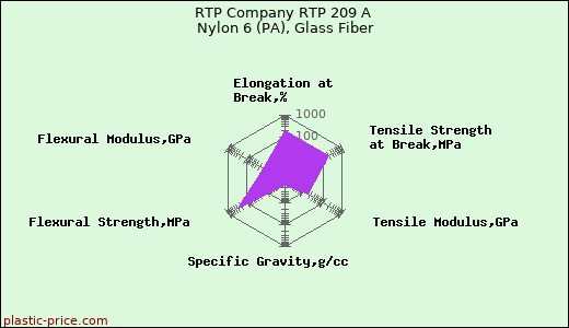 RTP Company RTP 209 A Nylon 6 (PA), Glass Fiber