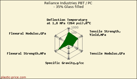 Reliance Industries PBT / PC - 35% Glass filled