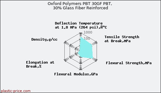 Oxford Polymers PBT 30GF PBT, 30% Glass Fiber Reinforced