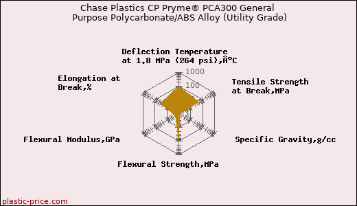 Chase Plastics CP Pryme® PCA300 General Purpose Polycarbonate/ABS Alloy (Utility Grade)