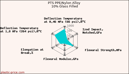 PTS PPE/Nylon Alloy 10% Glass Filled