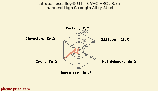 Latrobe Lescalloy® UT-18 VAC-ARC ; 3.75 in. round High Strength Alloy Steel