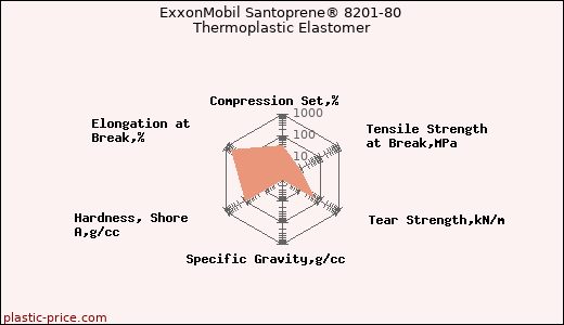 ExxonMobil Santoprene® 8201-80 Thermoplastic Elastomer