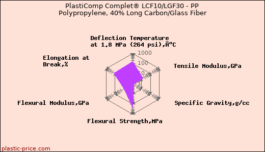 PlastiComp Complet® LCF10/LGF30 - PP Polypropylene, 40% Long Carbon/Glass Fiber