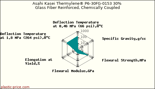 Asahi Kasei Thermylene® P6-30FG-0153 30% Glass Fiber Reinforced, Chemically Coupled
