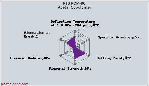 PTS POM-90 Acetal Copolymer