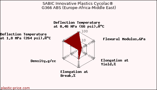 SABIC Innovative Plastics Cycolac® G366 ABS (Europe-Africa-Middle East)