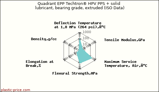 Quadrant EPP Techtron® HPV PPS + solid lubricant, bearing grade, extruded (ISO Data)