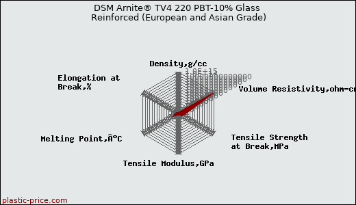 DSM Arnite® TV4 220 PBT-10% Glass Reinforced (European and Asian Grade)