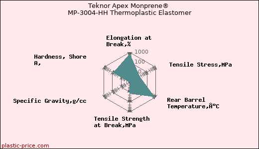 Teknor Apex Monprene® MP-3004-HH Thermoplastic Elastomer