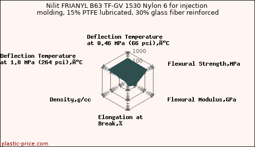Nilit FRIANYL B63 TF-GV 1530 Nylon 6 for injection molding, 15% PTFE lubricated, 30% glass fiber reinforced