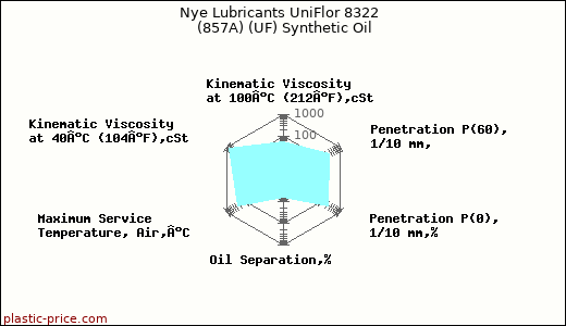 Nye Lubricants UniFlor 8322  (857A) (UF) Synthetic Oil
