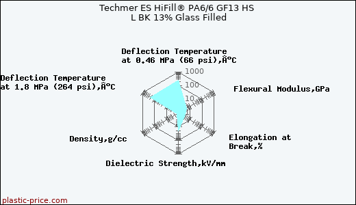 Techmer ES HiFill® PA6/6 GF13 HS L BK 13% Glass Filled