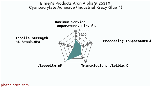 Elmer's Products Aron Alpha® 253TX Cyanoacrylate Adhesive (Industrial Krazy Glue™)