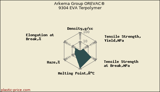 Arkema Group OREVAC® 9304 EVA Terpolymer