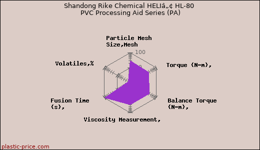 Shandong Rike Chemical HELIâ„¢ HL-80 PVC Processing Aid Series (PA)
