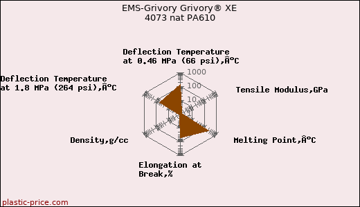 EMS-Grivory Grivory® XE 4073 nat PA610