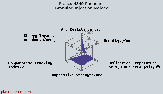 Plenco 4349 Phenolic, Granular, Injection Molded