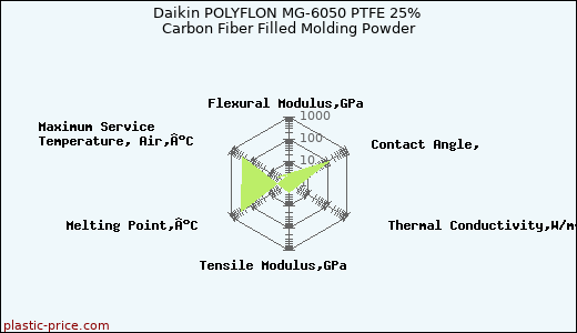 Daikin POLYFLON MG-6050 PTFE 25% Carbon Fiber Filled Molding Powder