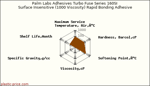 Palm Labs Adhesives Turbo Fuse Series 160SI Surface Insensitive (1000 Viscosity) Rapid Bonding Adhesive