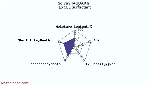 Solvay JAGUAR® EXCEL Surfactant