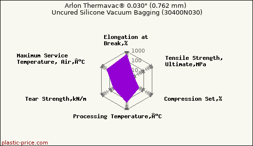 Arlon Thermavac® 0.030