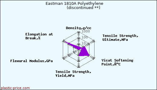 Eastman 1810A Polyethylene               (discontinued **)