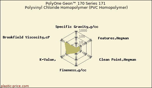 PolyOne Geon™ 170 Series 171 Polyvinyl Chloride Homopolymer (PVC Homopolymer)