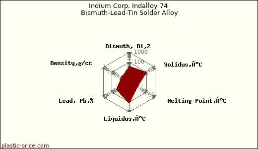 Indium Corp. Indalloy 74 Bismuth-Lead-Tin Solder Alloy