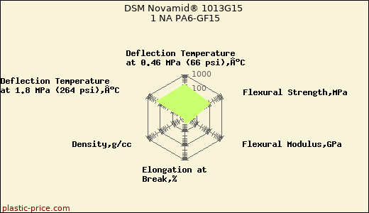 DSM Novamid® 1013G15 1 NA PA6-GF15