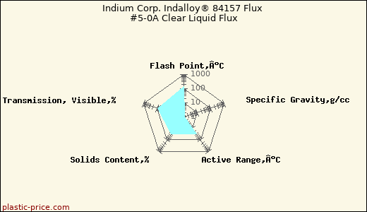 Indium Corp. Indalloy® 84157 Flux #5-0A Clear Liquid Flux