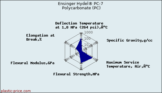 Ensinger Hydel® PC-7 Polycarbonate (PC)