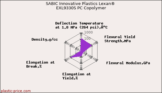 SABIC Innovative Plastics Lexan® EXL9330S PC Copolymer
