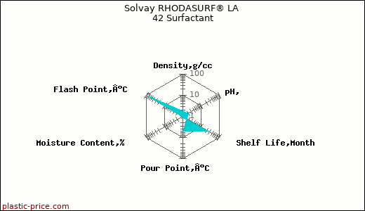 Solvay RHODASURF® LA 42 Surfactant