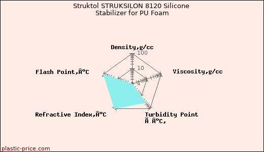 Struktol STRUKSILON 8120 Silicone Stabilizer for PU Foam