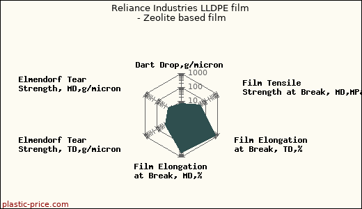 Reliance Industries LLDPE film - Zeolite based film