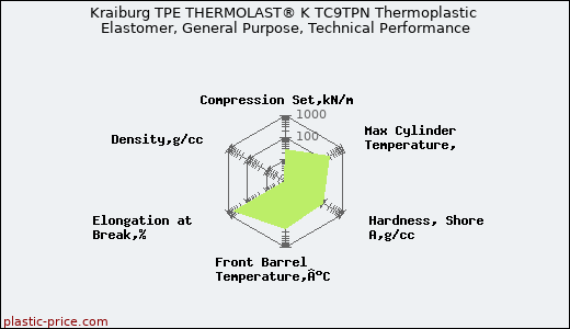 Kraiburg TPE THERMOLAST® K TC9TPN Thermoplastic Elastomer, General Purpose, Technical Performance