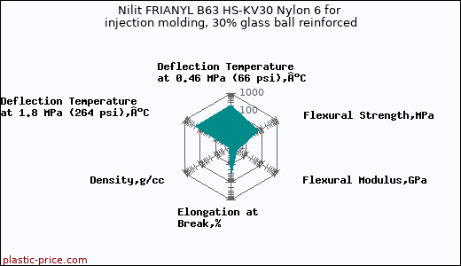 Nilit FRIANYL B63 HS-KV30 Nylon 6 for injection molding, 30% glass ball reinforced
