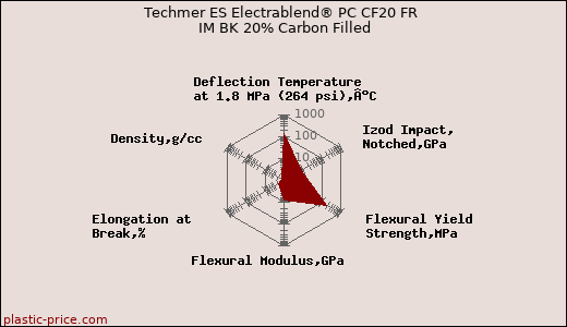 Techmer ES Electrablend® PC CF20 FR IM BK 20% Carbon Filled