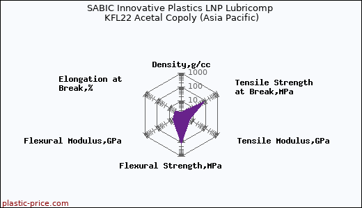 SABIC Innovative Plastics LNP Lubricomp KFL22 Acetal Copoly (Asia Pacific)