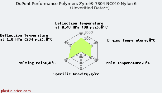 DuPont Performance Polymers Zytel® 7304 NC010 Nylon 6                      (Unverified Data**)