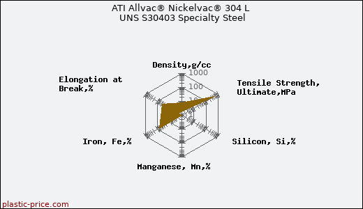 ATI Allvac® Nickelvac® 304 L UNS S30403 Specialty Steel